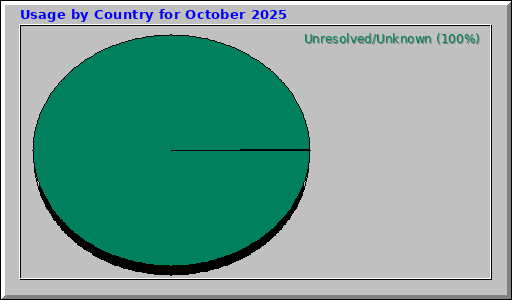 Usage by Country for October 2025