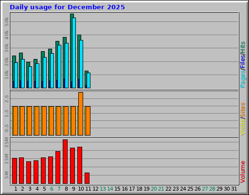 Daily usage for December 2025 Daily usage for December 2025