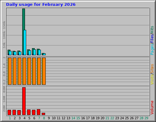Daily usage for February 2026