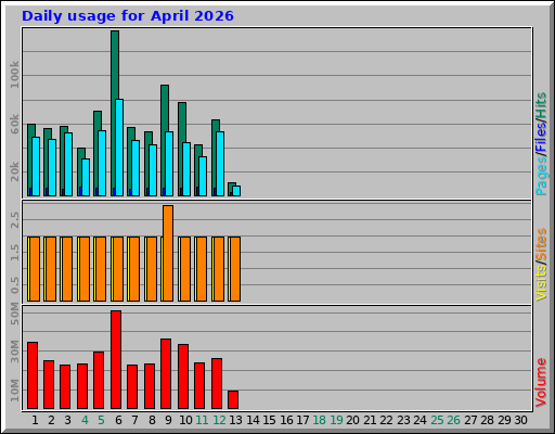 Daily usage for April 2026