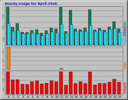 Hourly usage for April 2026